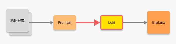 Loki 環境架構: 設定 Loki