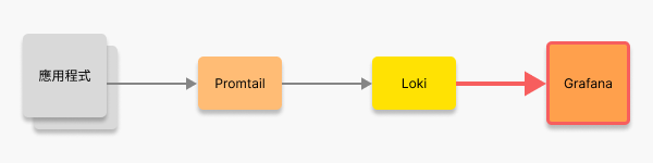 Loki 環境架構: 設定 Grafana